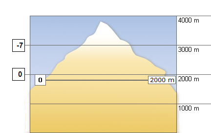 Bergwetter